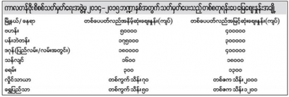 ယခုဘ႑ာႏွစ္အတြက္ ရန္ကုန္တိုင္းအတြင္း ေျမတစ္ေပပတ္လည္ က်ပ္ေလးသိန္းျဖင့္ ဗဟန္းၿမိဳ႕နယ္ႏွင့္ ၿမိဳ႕နယ္ေလးခုတြ - Property News in Myanmar from iMyanmarHouse.com