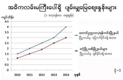 ေျမေစ်းတက္ႏႈန္း - Property News in Myanmar from iMyanmarHouse.com