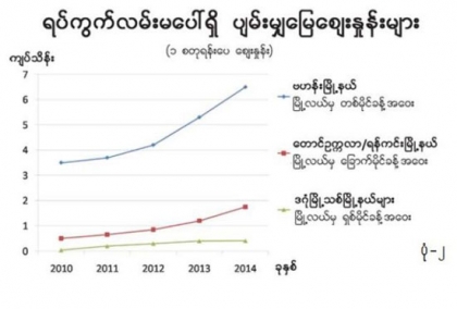 ေျမေစ်းတက္ႏႈန္း - Property News in Myanmar from iMyanmarHouse.com