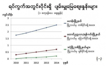 ေျမေစ်းတက္ႏႈန္း - Property News in Myanmar from iMyanmarHouse.com