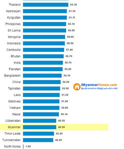 ၂၀၁၆ ခုႏွစ္ ကမၻာလံုးဆိုင္ရာစီးပြားေရးလြတ္လပ္မႈ ညႊန္းကိန္းတြင္ ျမန္မာမွာ ဖိႏွိပ္ခံရသည့္အဆင့္ စာရင္း၀င္လ်က္ရွိ - Property News in Myanmar from iMyanmarHouse.com