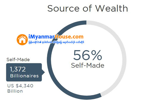 အေမရိကန္အေျခစိုက္ wealthX ၏ စစ္တမ္းအရအာရွသည္ ဘီလ်ံနာဦးေရတိုးပြားမႈ အလ်င္ျမန္ဆံုးျဖစ္ျပီးကိုယ့္ဒူးကိုယ္ခၽြန္ ခ်မ္းသာသူမ်ားမ်ားျပားေၾကာင္းေတြ႔ရွိ - Property News in Myanmar from iMyanmarHouse.com