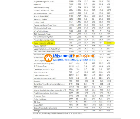 စကၤာပူစေတာ့ေစ်းကြက္၏ အိမ္ျခံေျမညႊန္းကိန္းတြင္ ျမန္မာႏိုင္ငံမွ ဆာ့ဖန္ပိုင္ Yoma Strategic Holdings Ltdမွာအျမတ္အစြန္းအမ်ားဆံုးျဖင့္ ဦးေဆာင္ - Property News in Myanmar from iMyanmarHouse.com