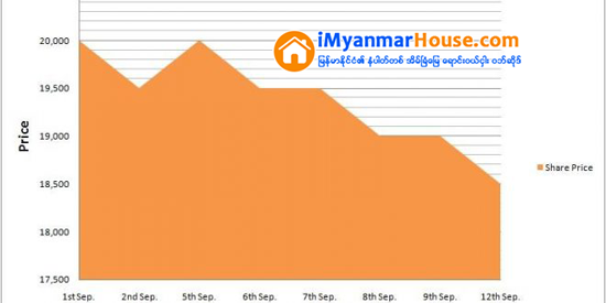 FMI အစုရွယ္ယာေစ်းႏႈန္း က်ပ္(၁၈၅၀၀)ျဖင့္ ၾကမ္းခင္းေစ်းေအာက္ အနိမ့္ဆုံးေစ်းသို႔ေရာက္ရွိ - Property News in Myanmar from iMyanmarHouse.com