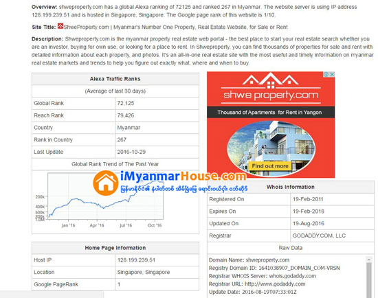 ျမန္မာႏိုင္ငံတြင္း အိမ္ျခံေျမ၀က္ဘ္ဆိုက္မ်ားတြင္ iMyanmarHouse.com မွာထိပ္ဆံုးမွဦးေဆာင္လ်က္ရွိေၾကာင္း ႏိုင္ငံတကာ၀က္ဘ္ဆိုက္ အဆင့္သတ္မွတ္မႈတြင္ ေဖာ္ျပ - Property News in Myanmar from iMyanmarHouse.com