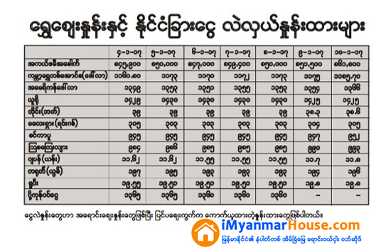 ျပည္တြင္းေရႊေဈး က်ပ္ ၈၆၀,ဝ၀ဝ ၀န္းက်င္အထိ ျမင့္တက္ခဲ့ - Property News in Myanmar from iMyanmarHouse.com