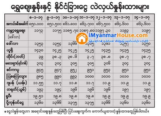 ကမၻာ႔ေရႊေဈးက် ျမန္မာ့ေရႊေဈး ဆက္ေစာင့္ၾကည့္ရမည္ - Property News in Myanmar from iMyanmarHouse.com