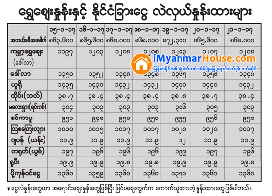 ျပည္တြင္းေရႊေဈးတစ္ပတ္အတြင္း က်ပ္ႏွစ္ေသာင္း ျမင့္တက္ - Property News in Myanmar from iMyanmarHouse.com