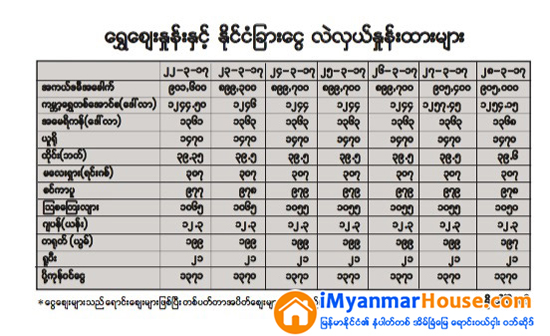 ကမၻာ႔ေရႊေဈး အတက္တန္႔ေန၊ ျပည္တြင္းေရႊေဈးၿငိမ္ - Property News in Myanmar from iMyanmarHouse.com