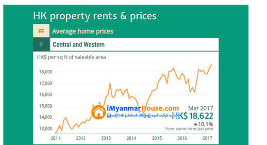 ေဟာင္ေကာင္တြင္ ၃ ႏွစ္အတြင္း ေနအိမ္ခန္းသစ္ေပါင္း ၉၆၀၀၀ ထပ္မံေပၚေပါက္လာမည္ျဖစ္ေသာ္လည္း အိမ္ျခံေျမေစ်းႏႈန္းေလွ်ာ့က်မႈ ရွိမည္မဟုတ္ဟုဆို - Property News in Myanmar from iMyanmarHouse.com