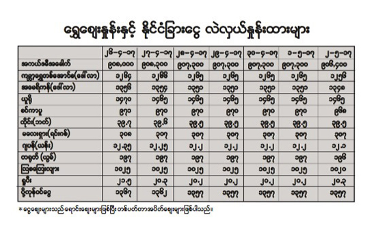 အခြန္ေၾကာင့္ ေရႊေဈးကြက္ေအး - Property News in Myanmar from iMyanmarHouse.com