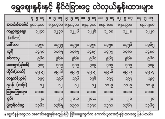 ကမၻာ႔ေရႊတက္လို႔ ျပည္တြင္းေရႊေဈး ျပန္လည္ျမင့္တက္ဖြယ္ရွိ - Property News in Myanmar from iMyanmarHouse.com
