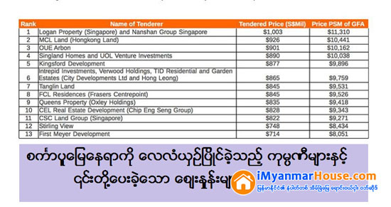 စကၤာပူတြင္ စတုရန္းေပ ၉ သိန္းခြဲေက်ာ္ က်ယ္ဝန္းေသာ ေျမေနရာကို တရုတ္အိမ္ျခံေျမ developer မ်ားက စကၤာပူေဒၚလာ ၁ ဘီလီယံေက်ာ္ျဖင့္ ေစ်းအျမင့္ဆံုးေပးကာ ေလလံဆြဲ - Property News in Myanmar from iMyanmarHouse.com