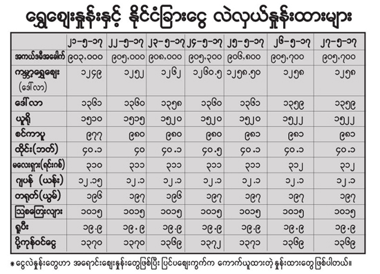 ျမန္မာ့ေရႊေဈး တည္ၿငိမ္ေန - Property News in Myanmar from iMyanmarHouse.com