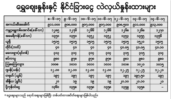 ေရႊေဈး ဂနာမၿငိမ္ - Property News in Myanmar from iMyanmarHouse.com