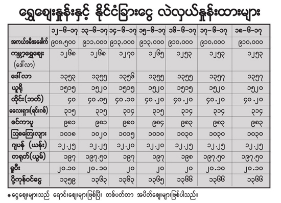 ေရႊေဈး တက္နည္းနည္း၊ က်နည္းနည္း - Property News in Myanmar from iMyanmarHouse.com