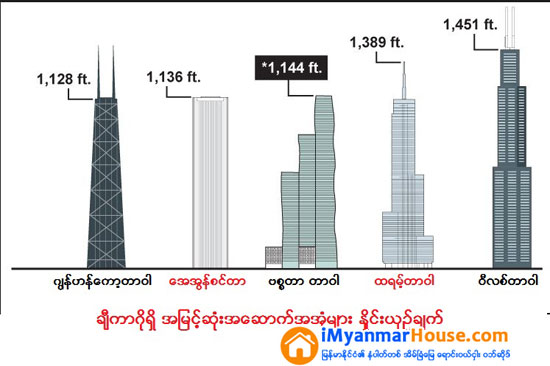 တရုတ္ျပည္မွ အခ်မ္းသာဆံုးပုဂၢိဳလ္ ေဆာက္လုပ္လ်က္ရွိေသာ အေမရိကန္ျပည္ ခ်ီကာဂိုမိုးေမွ်ာ္တိုက္ၾကီးအတြက္ Ping An ဘဏ္က ေဒၚလာ သန္း ၇၀၀ ထုတ္ေခ်း - Property News in Myanmar from iMyanmarHouse.com