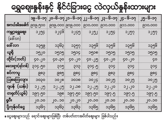 ေရႊေဈးၿငိမ္ - Property News in Myanmar from iMyanmarHouse.com