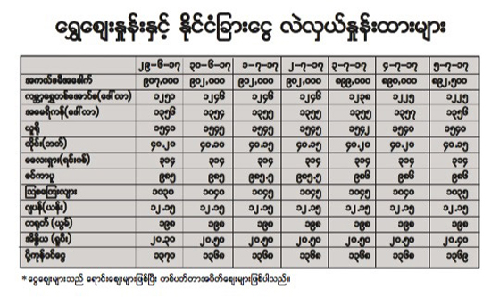 ေရႊေဈး ကမၻာေရာ ျမန္မာပါ အက်ဘက္သာ - Property News in Myanmar from iMyanmarHouse.com