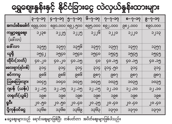 ေရႊေဈး ဆက္တိုက္က် - Property News in Myanmar from iMyanmarHouse.com