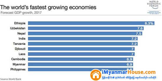 အစီရင္ခံစာတစ္ခုအဆိုအရ ကမၻၻာ႔စီးပြားေရးတိုးတက္မႈ အျမန္ဆံုးႏုိင္ငံမ်ားစာရင္းတြင္ ျမန္မာအဆင့္(၉)ရပ္တည္ - Property News in Myanmar from iMyanmarHouse.com