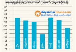ေျမကြက္ အျမန္ ေရာင္းမည္
