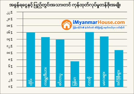 တုိးခ်ဲ႕ေကာက္ရန္ လုိအပ္ေနသည့္ အခြန္ဝင္ေငြ - Property News in Myanmar from iMyanmarHouse.com