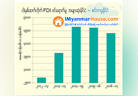 လက္ရွိဘ႑ာႏွစ္ ႏုိင္ငံျခားရင္းႏွီးျမႇဳပ္ႏွံမႈ အလားအလာ ေကာင္းေနဆဲ - Property News in Myanmar from iMyanmarHouse.com
