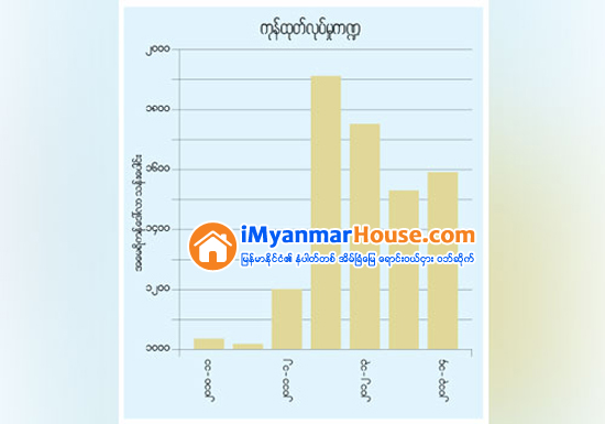 လက္ရွိဘ႑ာႏွစ္ ႏုိင္ငံျခားရင္းႏွီးျမႇဳပ္ႏွံမႈ အလားအလာ ေကာင္းေနဆဲ - Property News in Myanmar from iMyanmarHouse.com