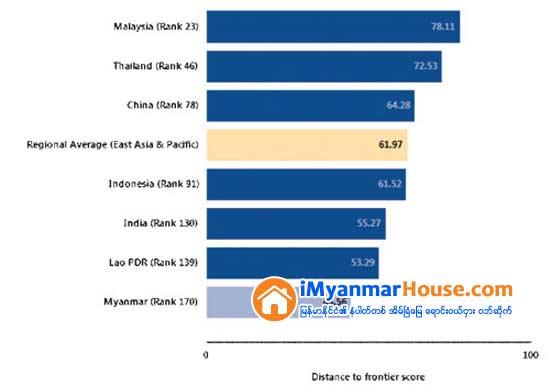 စီးပြားေရး လုပ္ကိုင္ရလြယ္ကူသည့္ ႏုိင္ငံမ်ားအနက္ ျမန္မာႏုိင္ငံသည္ အဆင့္ (၁၇၀) ရွိေန - Property News in Myanmar from iMyanmarHouse.com