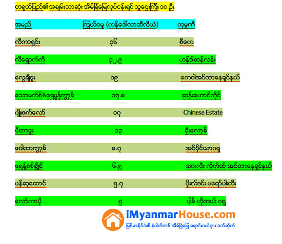 ေဟာင္ေကာင္၏ အခ်မ္းသာဆံုးပုဂၢိဳလ္ ၁၀ ဦးအနက္ ၇ ဦးမွာအိမ္ျခံေျမလုပ္ငန္းရွင္မ်ားျဖစ္ျပီးေဟာင္ေကာင္၏ ထက္ဝက္ခန္႔ကိုပိုင္ဆိုင္ထား - Property News in Myanmar from iMyanmarHouse.com