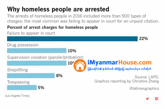 ေလာ့စ္အိန္ဂ်လိတြင္ အိမ္ရာမဲ့မ်ားကို ဖမ္းဆီးမႈမ်ား ျမင့္တက္လာလ်က္ရွိ - Property News in Myanmar from iMyanmarHouse.com