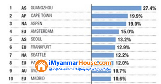 ကမာၻ႕ေဈးႏႈန္းျမင့္တက္မႈႏႈန္းအမ်ားဆံုးဇိမ္ခံအိမ္ေဈးကြက္ - ကြမ္က်ဳိး - Property News in Myanmar from iMyanmarHouse.com