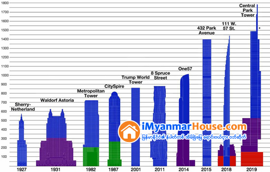 တရုတ္ျပည္မၾကီး အေျခစိုက္ကုမၸဏီ အန္ဘန္က နယူးေယာက္ရွိ ဝါးေဒါ့ဖ္ အက္စ္တိုးရီးယားဟိုတယ္ကို လူေနဇိမ္ခံ ကြန္ဒိုမီနီယံၾကီး အျဖစ္ ေျပာင္းလဲေတာ့မည္ - Property News in Myanmar from iMyanmarHouse.com
