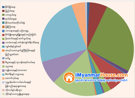 စီမံကိန္းသစ္ေတြ လုပ္ခြင့္မေပးတဲ့ အစိုးရရဲ႕ပထမဆုံး ေျခာက္လဘတ္ဂ်က္ - Property News in Myanmar from iMyanmarHouse.com