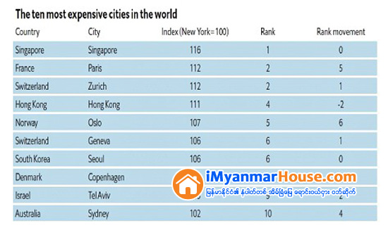 ကမာၻ႕ေနထိုင္မႈကုန္က်စရိတ္အမ်ားဆံုးၿမိဳ႕အျဖစ္ စကၤာပူ ဗိုလ္စြဲဆဲ - Property News in Myanmar from iMyanmarHouse.com