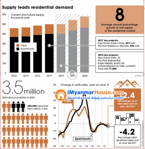 ဒူဘိုင္း အိမ္ျခံေျမေစ်းႏႈန္းမ်ား လာမည့္ ၂၀၂၀ ျပည့္ႏွစ္အထိ က်ဆင္းေနဦးမည္ဟု S&P Dow Jones က ေဟာကိန္းထုတ္ - Property News in Myanmar from iMyanmarHouse.com