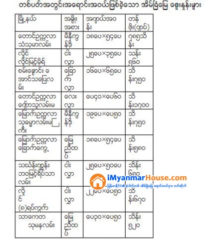 ယခုလအတြင္း ေရြးခ်ယ္ေပးသြားမည့္ ရင္းႏွီးျမႇဳပ္ႏွံမည့္ ကုမၸဏီစာရင္း ႏွင့္ တစ္ပတ္အတြင္းအေရာင္းအဝယ္ျဖစ္ခဲ့ေသာ အိမ္ၿခံေျမ ေစ်းႏႈန္းမ်ား - Property News in Myanmar from iMyanmarHouse.com