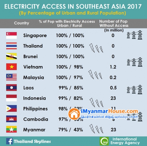 ၂၀၁၇ အတြင္း လွ်ပ္စစ္ဓာတ္အားရရွိမႈႏႈန္းအနိမ့္ဆံုး အာဆီယံႏုိင္ငံအျဖစ္ ျမန္မာ ေဖာ္ျပခံရ - Property News in Myanmar from iMyanmarHouse.com