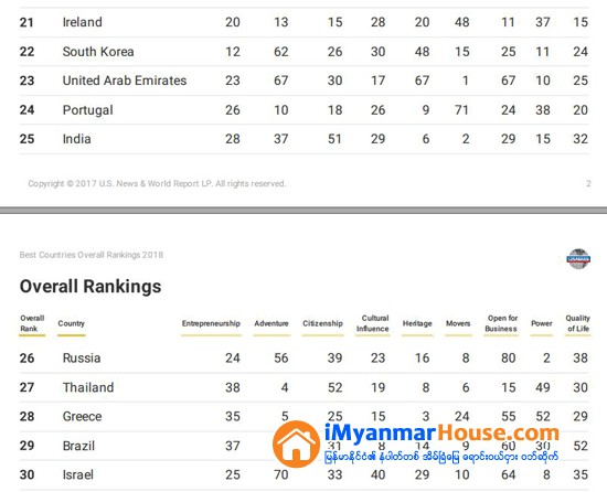 ၂၀၁၈ ခုႏွစ္၏ ကမာၻ႕ေယဘုယ်အေကာင္းဆံုးႏိုင္ငံ ၈၀ - Property News in Myanmar from iMyanmarHouse.com
