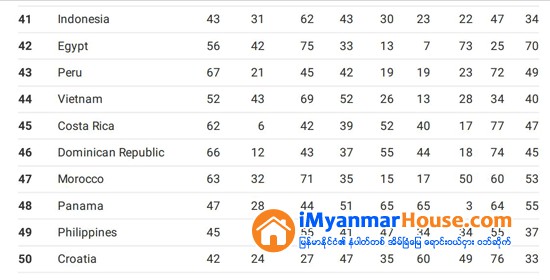 ၂၀၁၈ ခုႏွစ္၏ ကမာၻ႕ေယဘုယ်အေကာင္းဆံုးႏိုင္ငံ ၈၀ - Property News in Myanmar from iMyanmarHouse.com