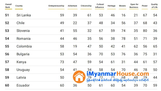 ၂၀၁၈ ခုႏွစ္၏ ကမာၻ႕ေယဘုယ်အေကာင္းဆံုးႏိုင္ငံ ၈၀ - Property News in Myanmar from iMyanmarHouse.com