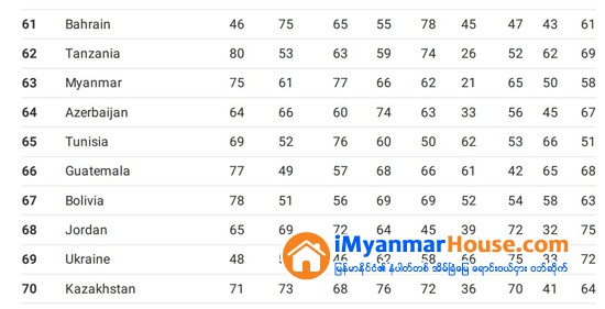 ၂၀၁၈ ခုႏွစ္၏ ကမာၻ႕ေယဘုယ်အေကာင္းဆံုးႏိုင္ငံ ၈၀ - Property News in Myanmar from iMyanmarHouse.com