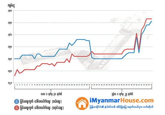 ေဒၚလာေစ်း မၾကာမီတည္ၿငိမ္လာမည္ဟု စီးပြားေရးလုပ္ငန္းရွင္အခ်ိဳ႕ခန္႔မွန္း - Property News in Myanmar from iMyanmarHouse.com
