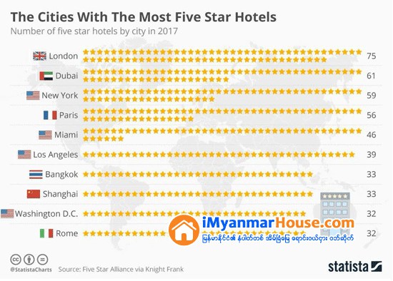 Bangkok is among the world's top 10 cities with the most Five star hotels in 2017 - Property News in Myanmar from iMyanmarHouse.com