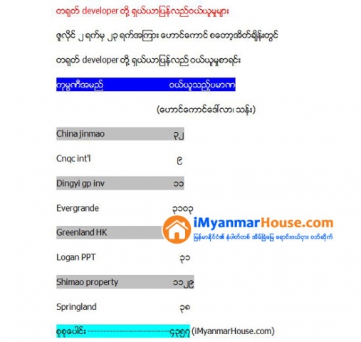 ေဆာက္လုပ္ေရးက႑ က်ဆင္းမႈမ်ားေၾကာင့္ ရွယ္ယာတန္ဖုိးမ်ား ထိန္းရန္ တရုတ္ developer တို႔က ၎တို႔၏ရွယ္ယာမ်ားကို ျပန္လည္ဝယ္ယူလ်က္ရွိ - Property News in Myanmar from iMyanmarHouse.com